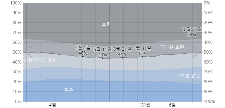삿포로 5월 구름양