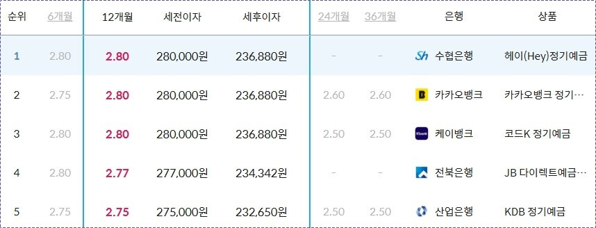예금금리 가장 높은곳