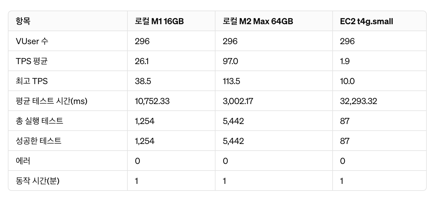 (표) 테스트 환경 별 테스트 결과