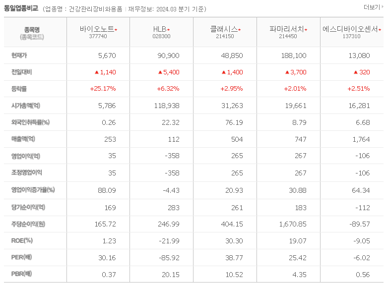 바이오노트 주가 전망 동종업계