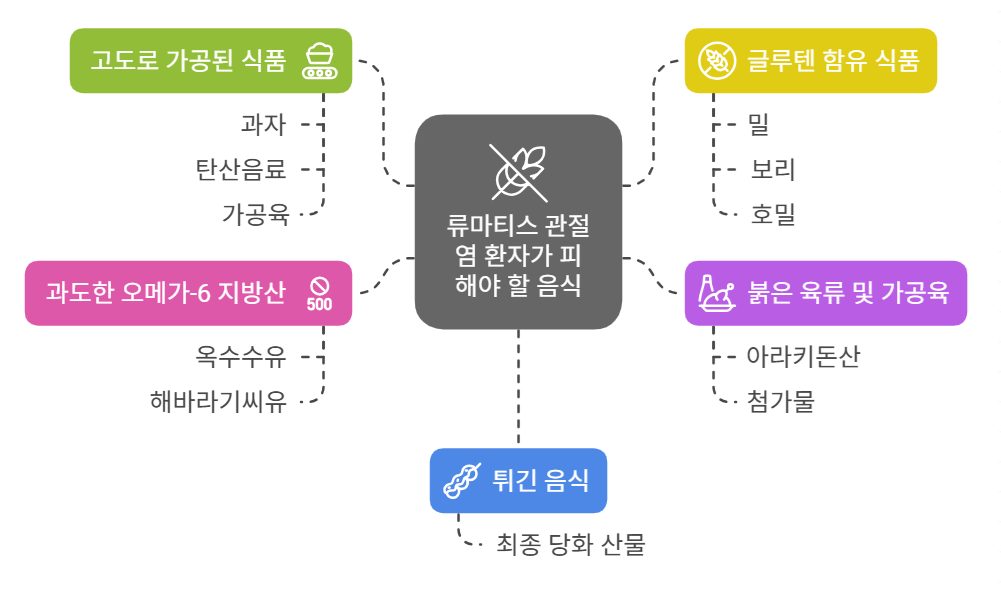 류마티스 관절염에 나쁜 음식