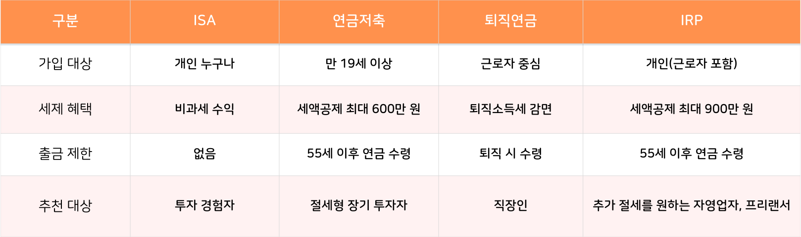 ISA · 연금 계좌 4종 비교표