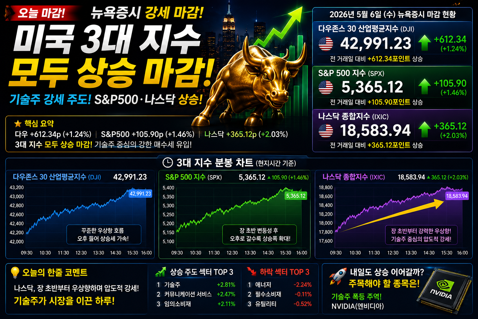 미국 주식 마감현황 3대지수 모두 상승마감 설명
