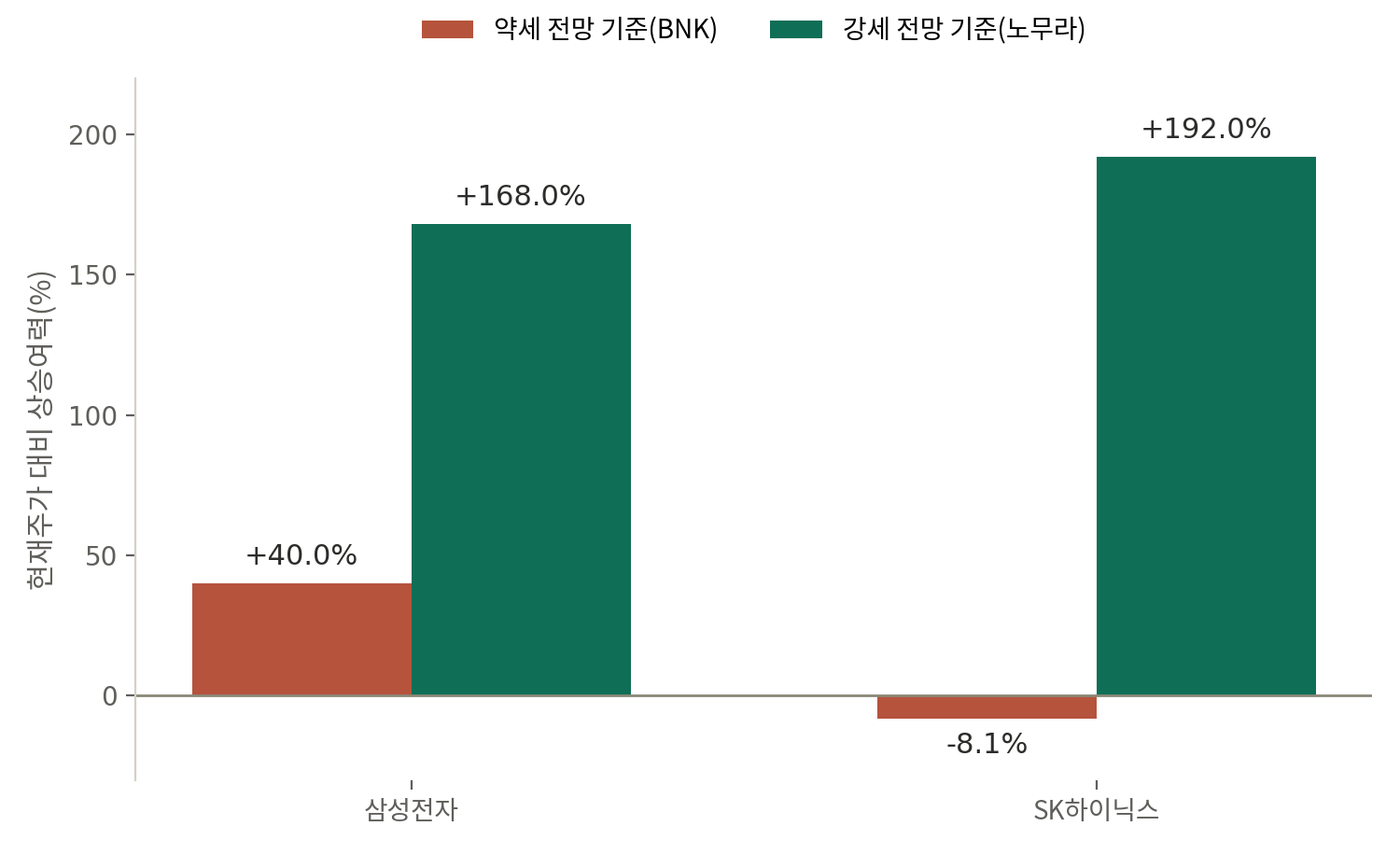 증권사의 약세 전망(BNK)과 강세 전망(노무라)을 각각 기준으로 삼성전자와 SK하이닉스의 현재 주가 대비 상승여력을 비교한 막대그래프. SK하이닉스는 약세 전망 기준으로 보면 오히려 마이너스(-8.1%) 상승여력이 나온다.