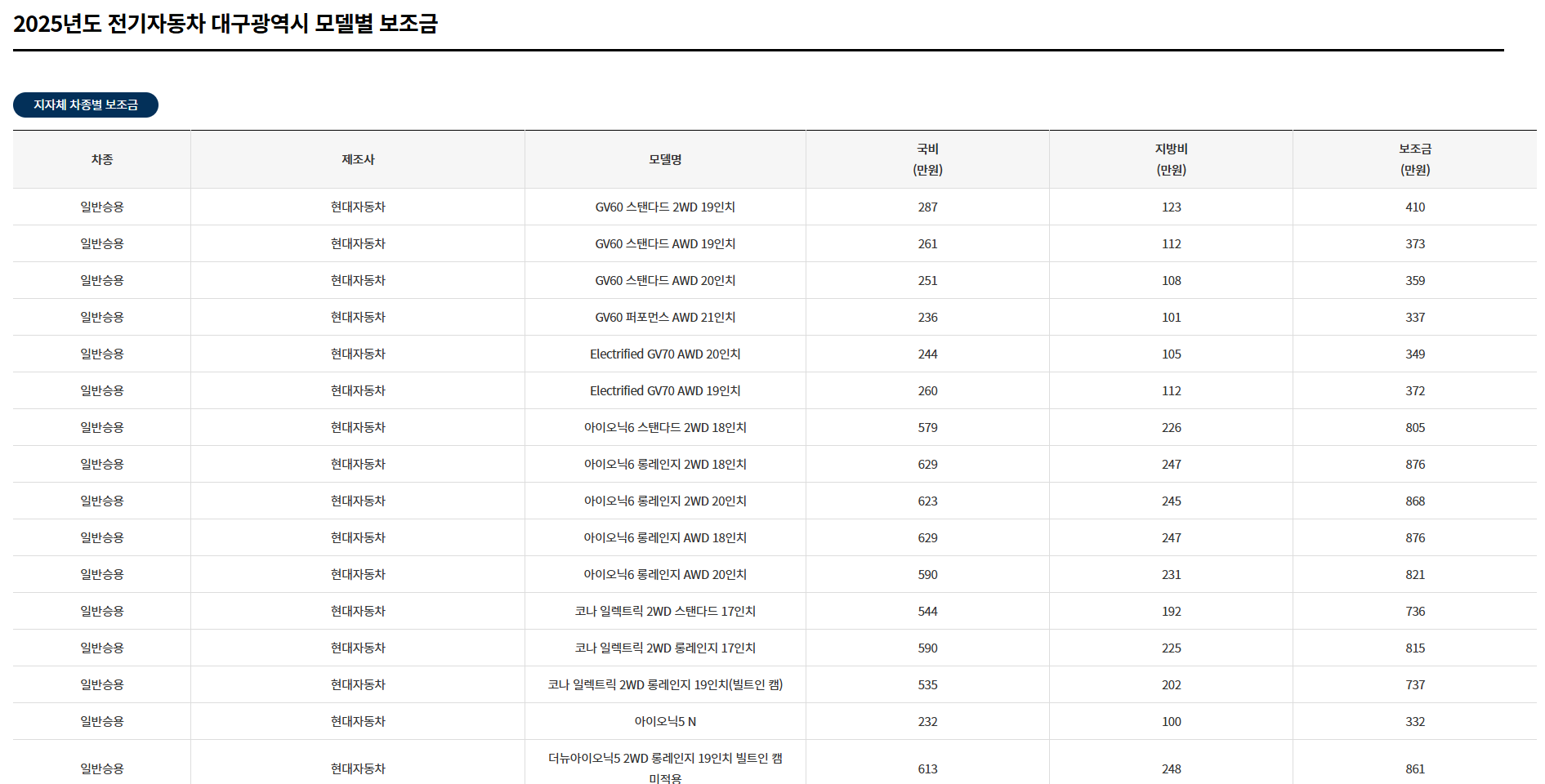 전기자동차 대구광역시 모델별 보조금