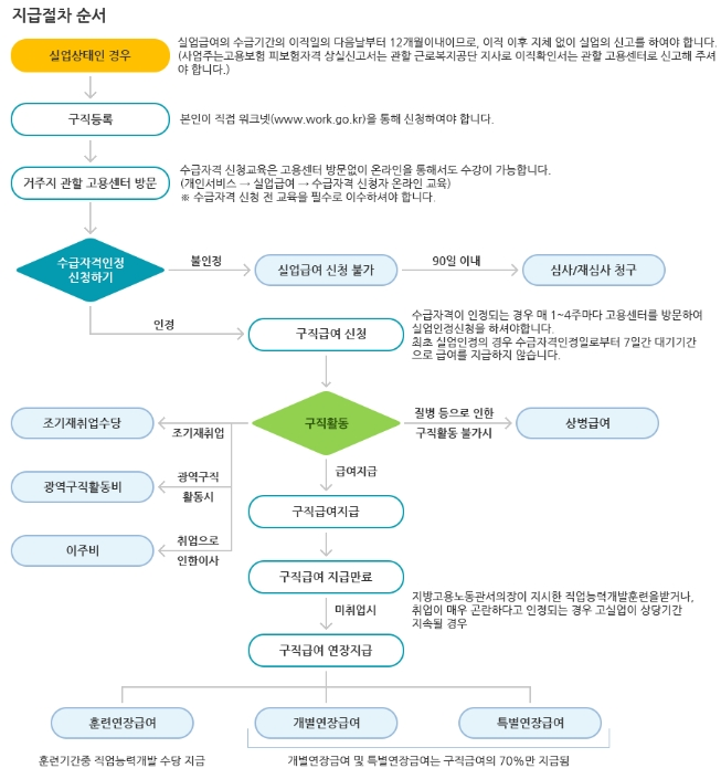 고용보험 실업급여 조건과 신청방법 사진 7