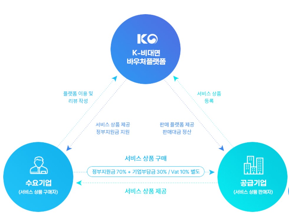 비대면 바우처 플랫폼의 흐름 사진 캡처