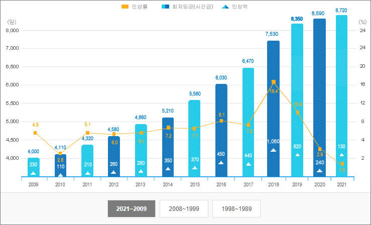 최저임금 변화 그래프