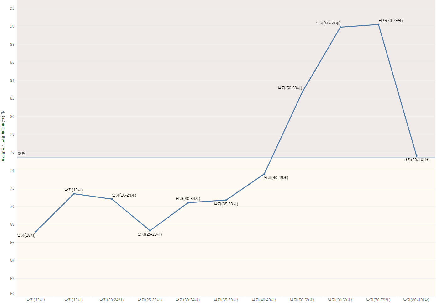 울산광역시 남성 유권자 투표율 (%)