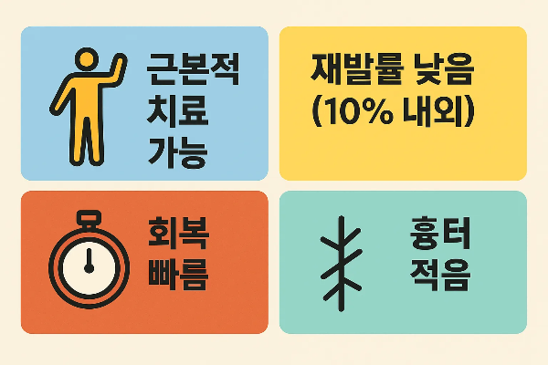 하지정맥류 레이저시술의 근본적 치료 가능성, 낮은 재발률, 빠른 회복, 흉터가 적은 장점을 보여주는 인포그래픽 이미지입니다.