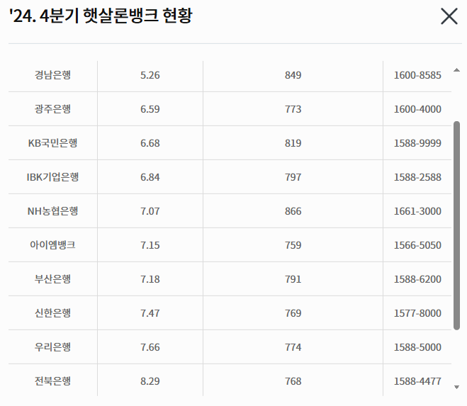 서민을 위한 금융안전망, 햇살론 뱅크 완벽 해부!