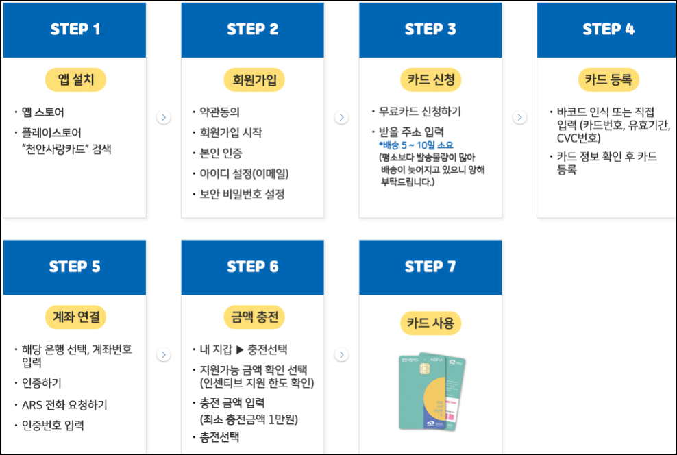 천안사랑카드 사용법