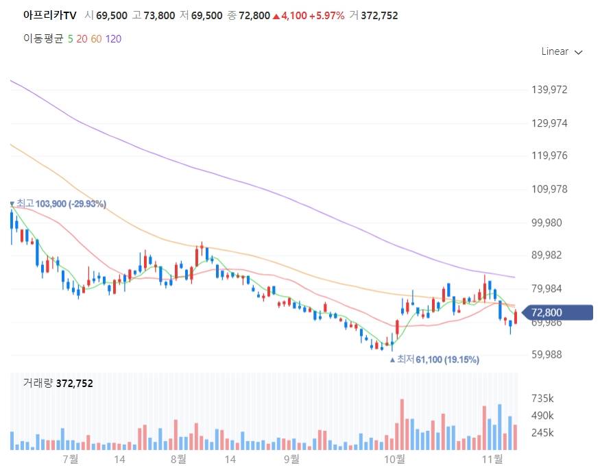 아프리카TV 주가차트