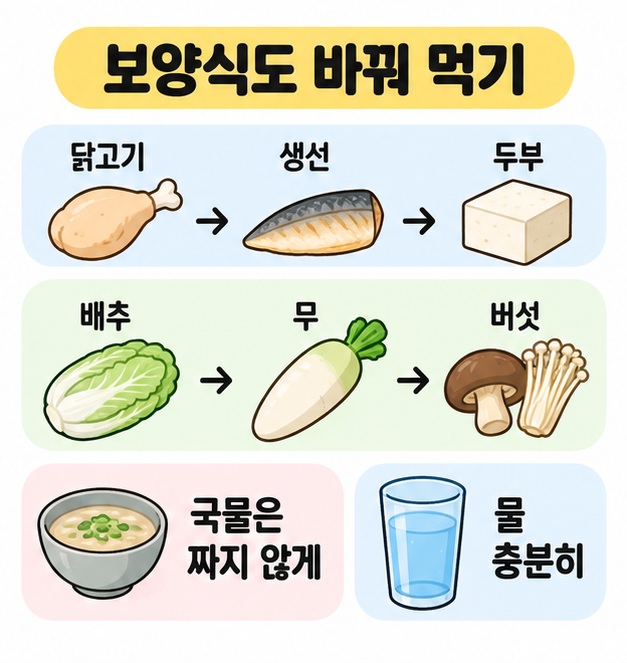 닭고기와 생선, 두부 및 배추와 무, 버섯을 번갈아 먹고 국물은 짜지 않게 먹는 방법을 정리한 카드