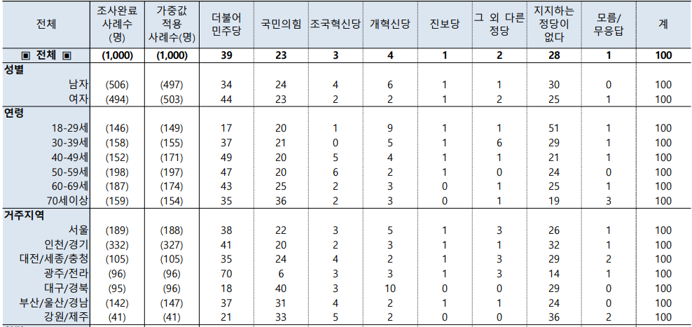 10월 3주차 정당지지도