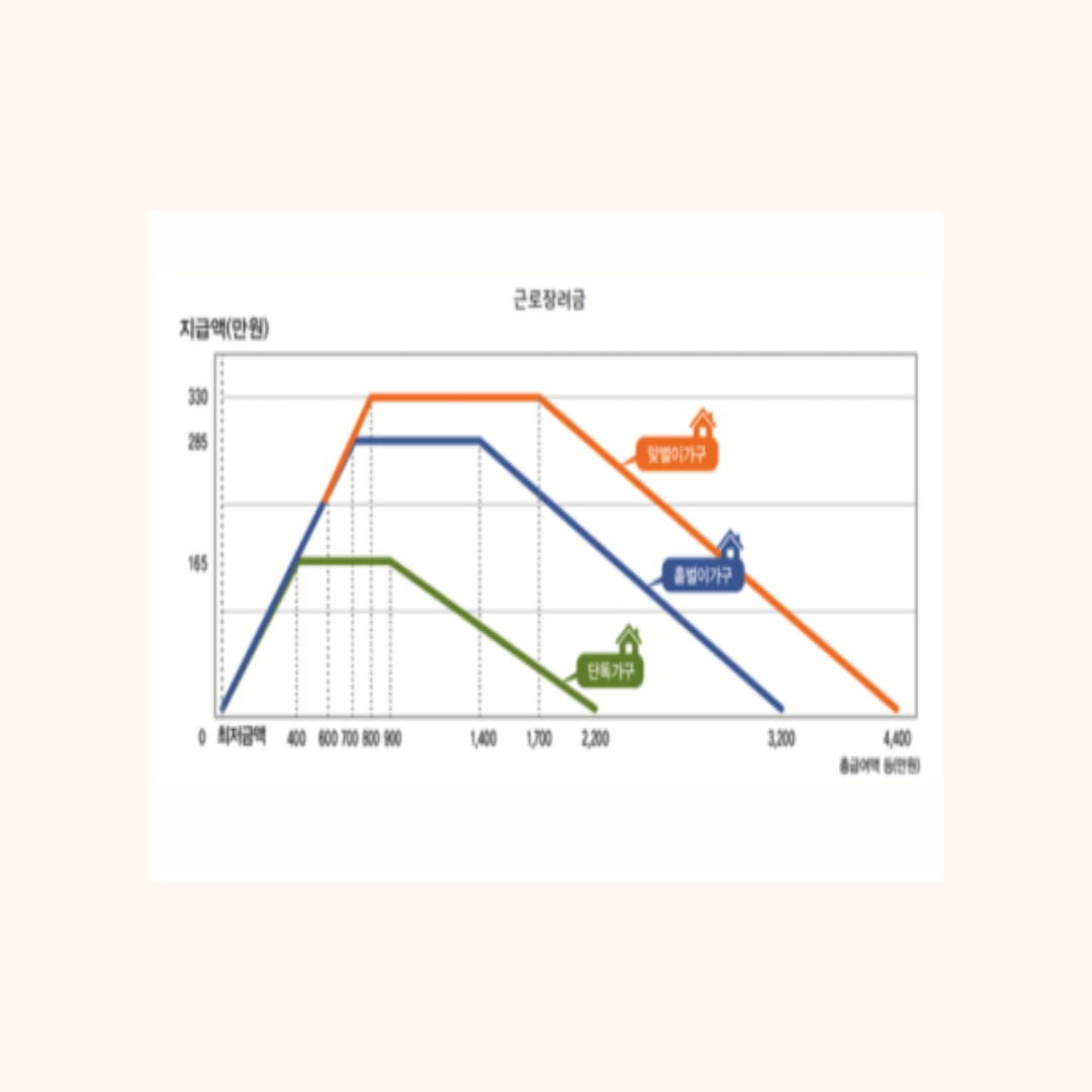 근로장려금 신청 후기|신청 방법부터 실제 입금까지 리얼 경험담