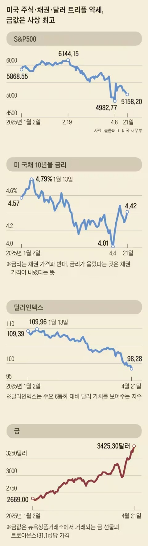 트럼프, 대중 관세 완화 시사…파월 해임은 &quot;생각 없다&quot;