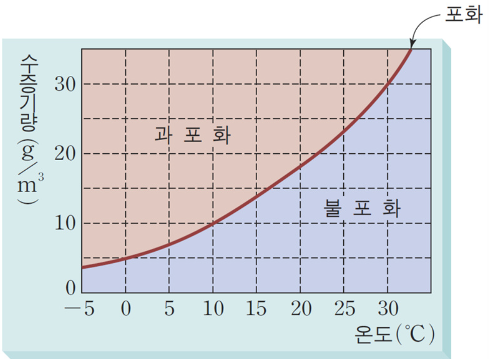 실내적정습도