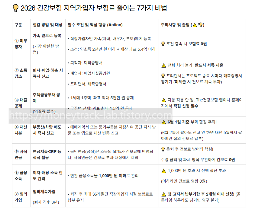 2026 건강보험 지역가입자 보험료 줄이는 법 참고하기 쉽게 도표화 직접 제작
