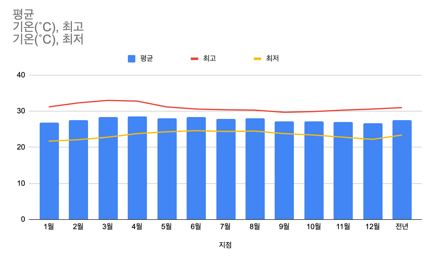 푸켓기온