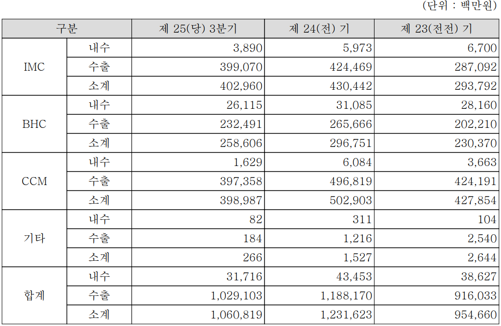 드림텍 - 주요 사업 부문 및 제품 현황(2022년 3분기)