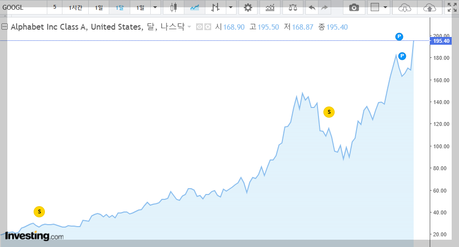 구글 주가 흐름