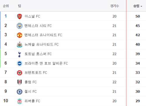 알트태그-프리미어리그 순위표입니다. 1위는 아스널&#44; 2위 맨시티&#44; 3위 맨유&#44; 4위 토트넘입니다.