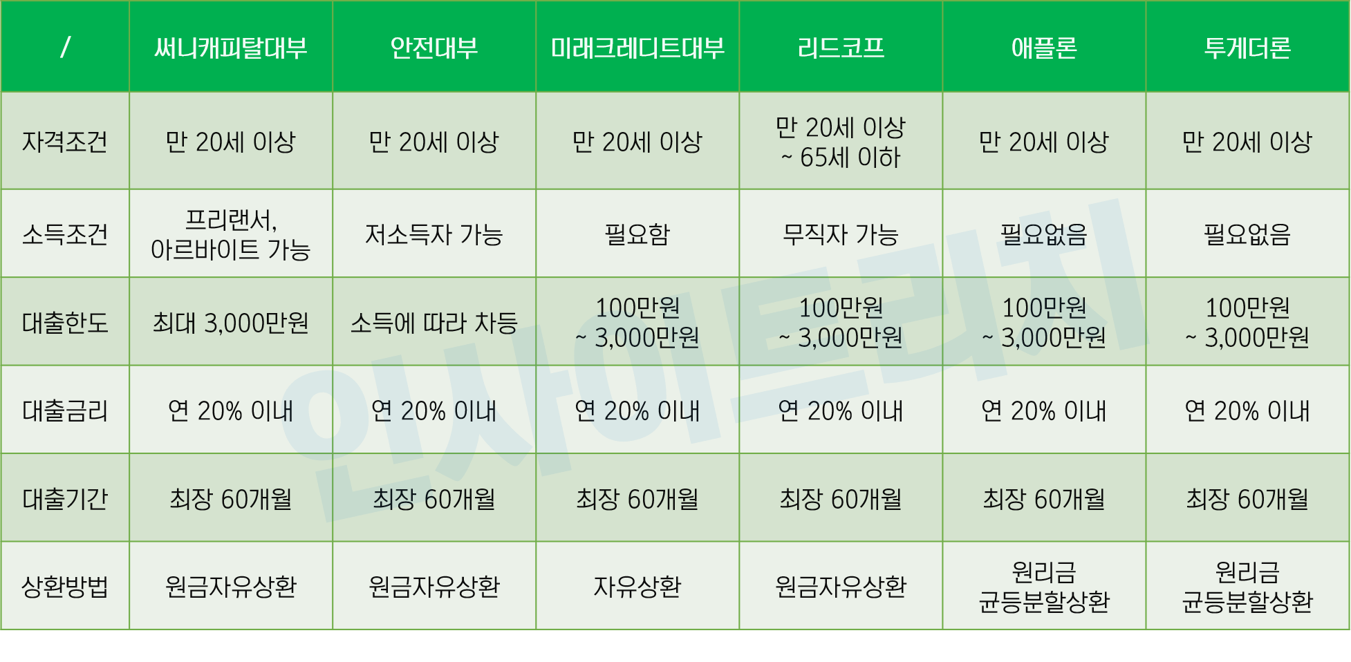리드코프 100만원 대출 비교
