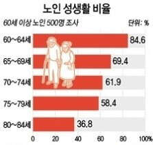 노인의 성생활 비율