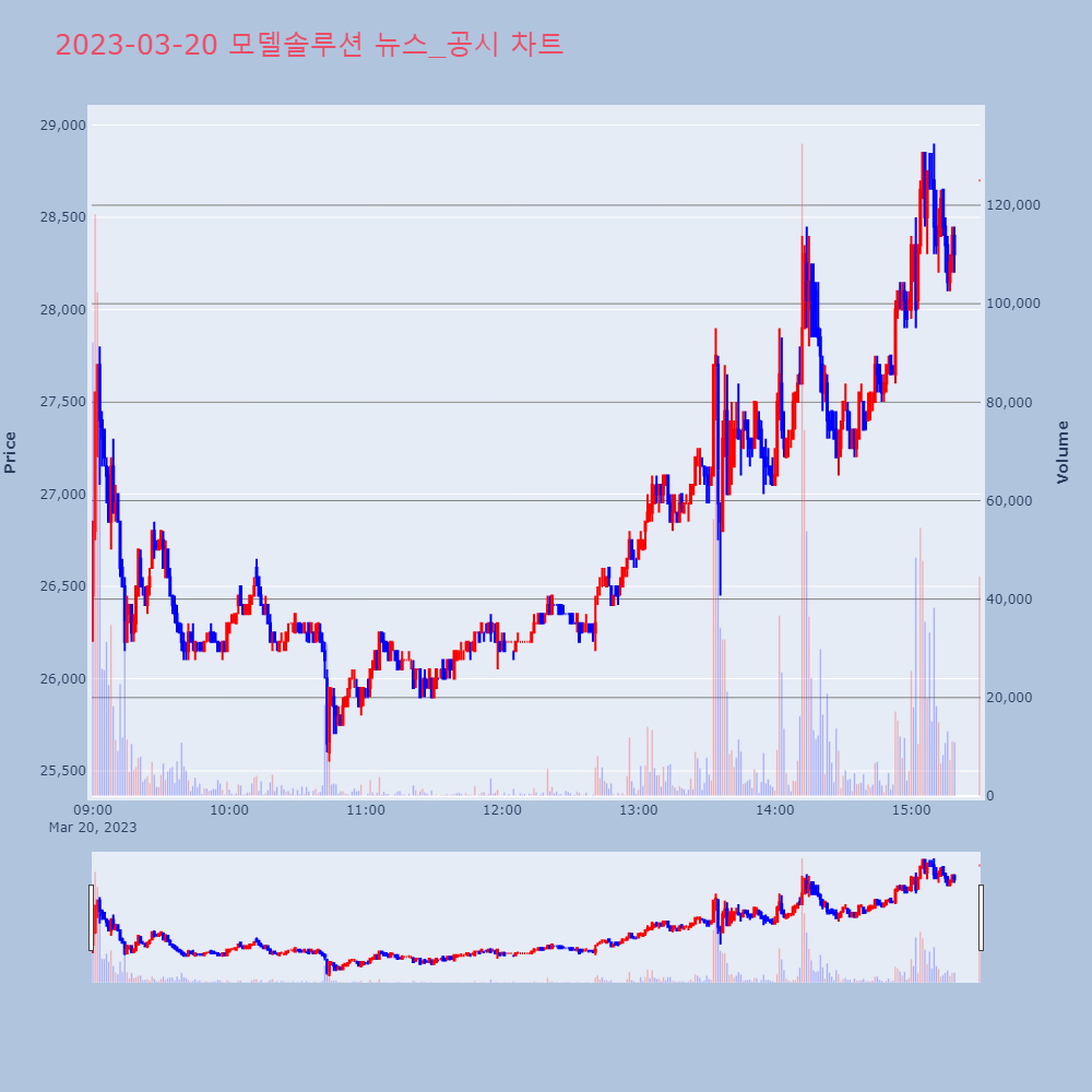 모델솔루션_뉴스공시차트