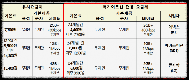 독거노인-알뜰폰-요금제표