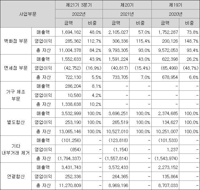 현대백화점 매출비중