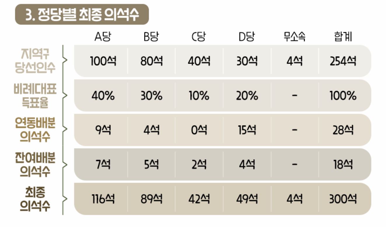 잔여 의석 배분 방법