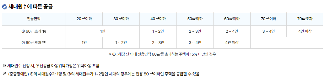 공공임대아파트 입주조건