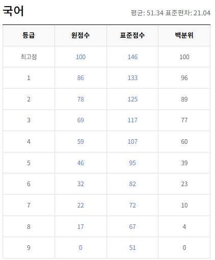 2020-7월-고3-국어-모의고사-등급컷