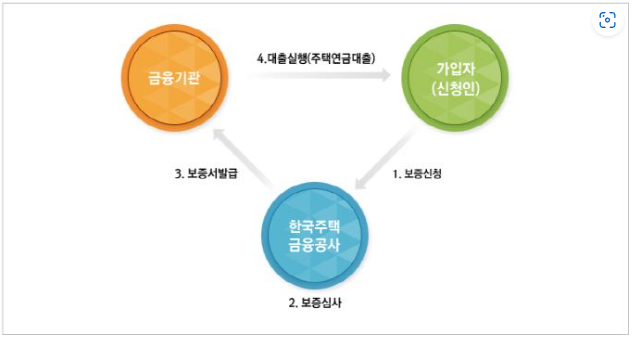 주택연금의 지급구조