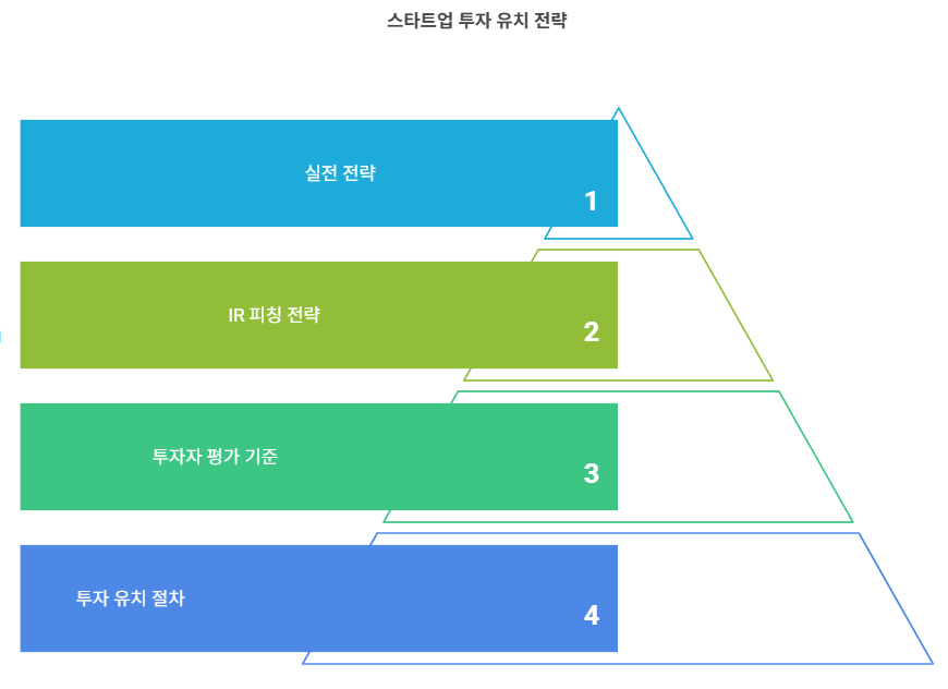 스타트업 투자유치, 노하우, 성공방법