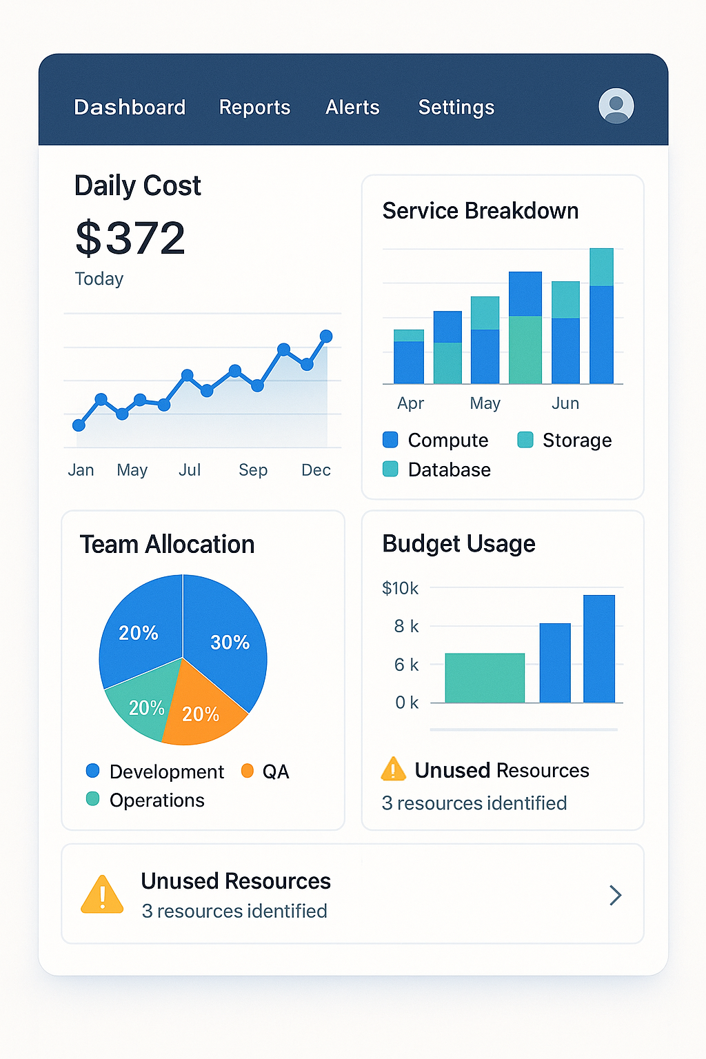 클라우드 비용 관리 대시보드 인터페이스 - 일일 비용 트렌드, 서비스별 분석, 팀별 할당 현황