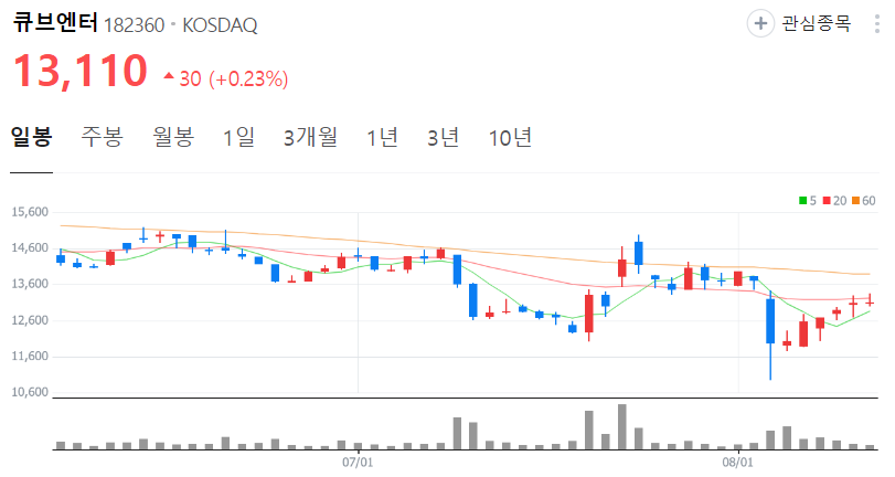 큐브엔터-주가-일봉