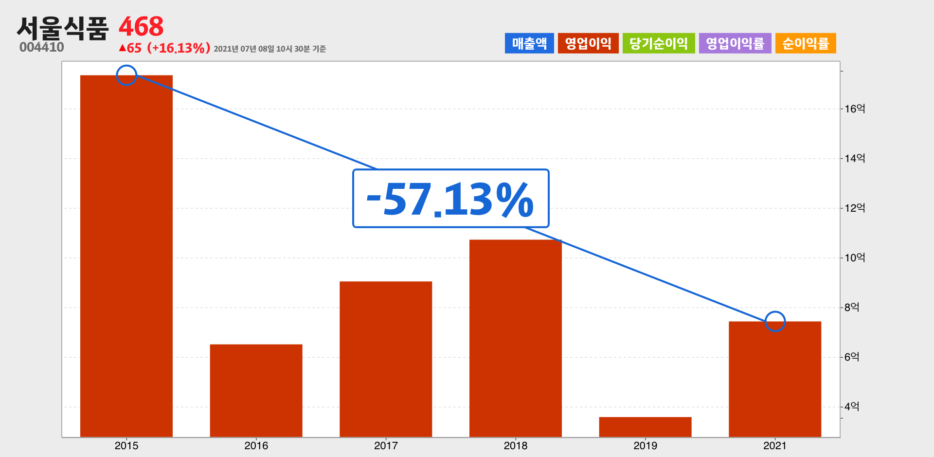 서울식품 영업이익
