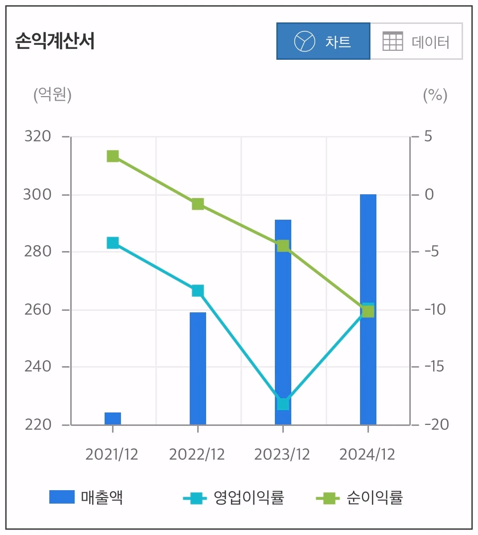 로보티즈-손익계산서-차트