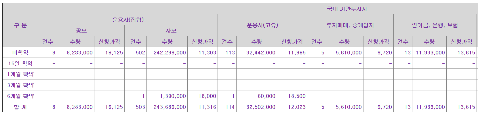 에스켐 공모주 수요예측결과 상장일