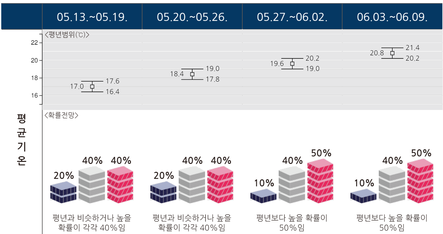 2024년 5월 13일-6월 9일 기온 예보 그래프