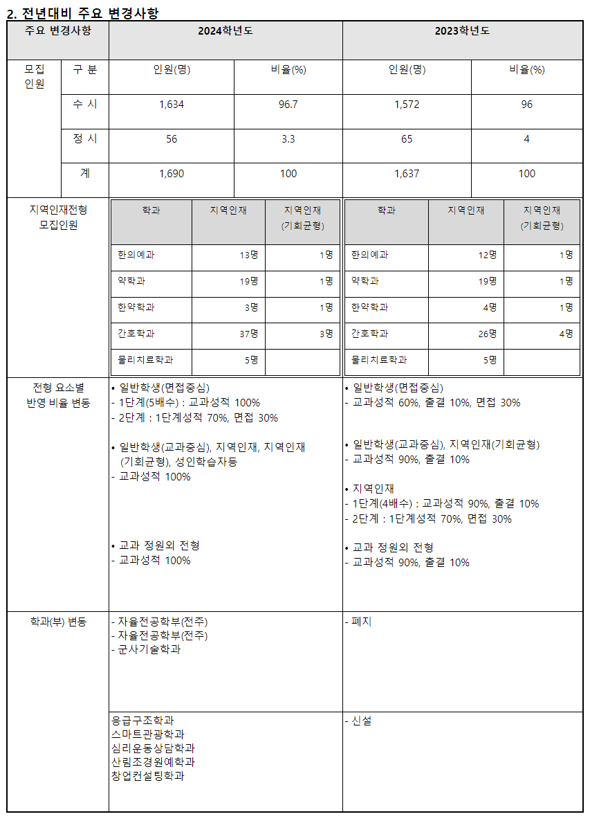 2024학년도 우석대학교 수시전형 전년 대비 주요 변경사항