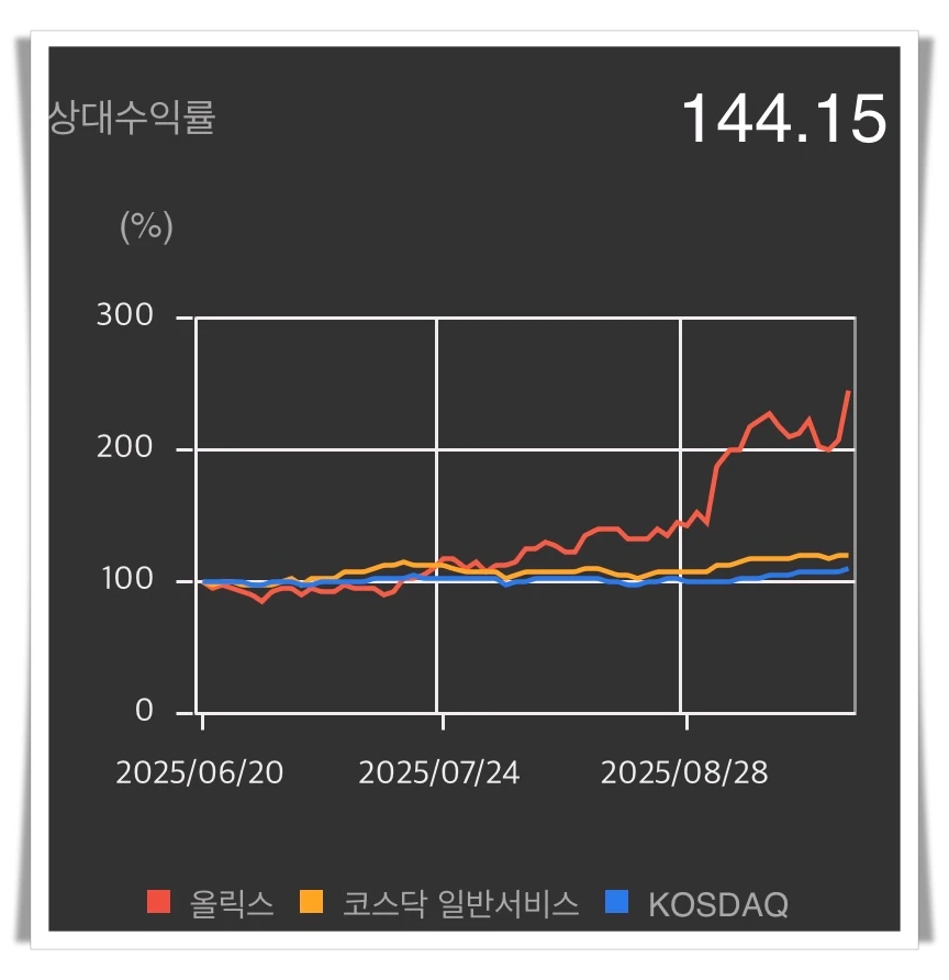 올릭스-상대수익률-그래프