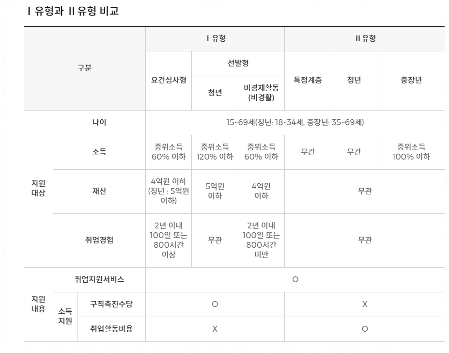 I 유형과 II 유형 비교