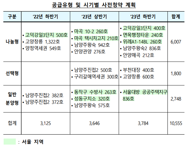 공공분양 유형별 사전청약 진행 계획