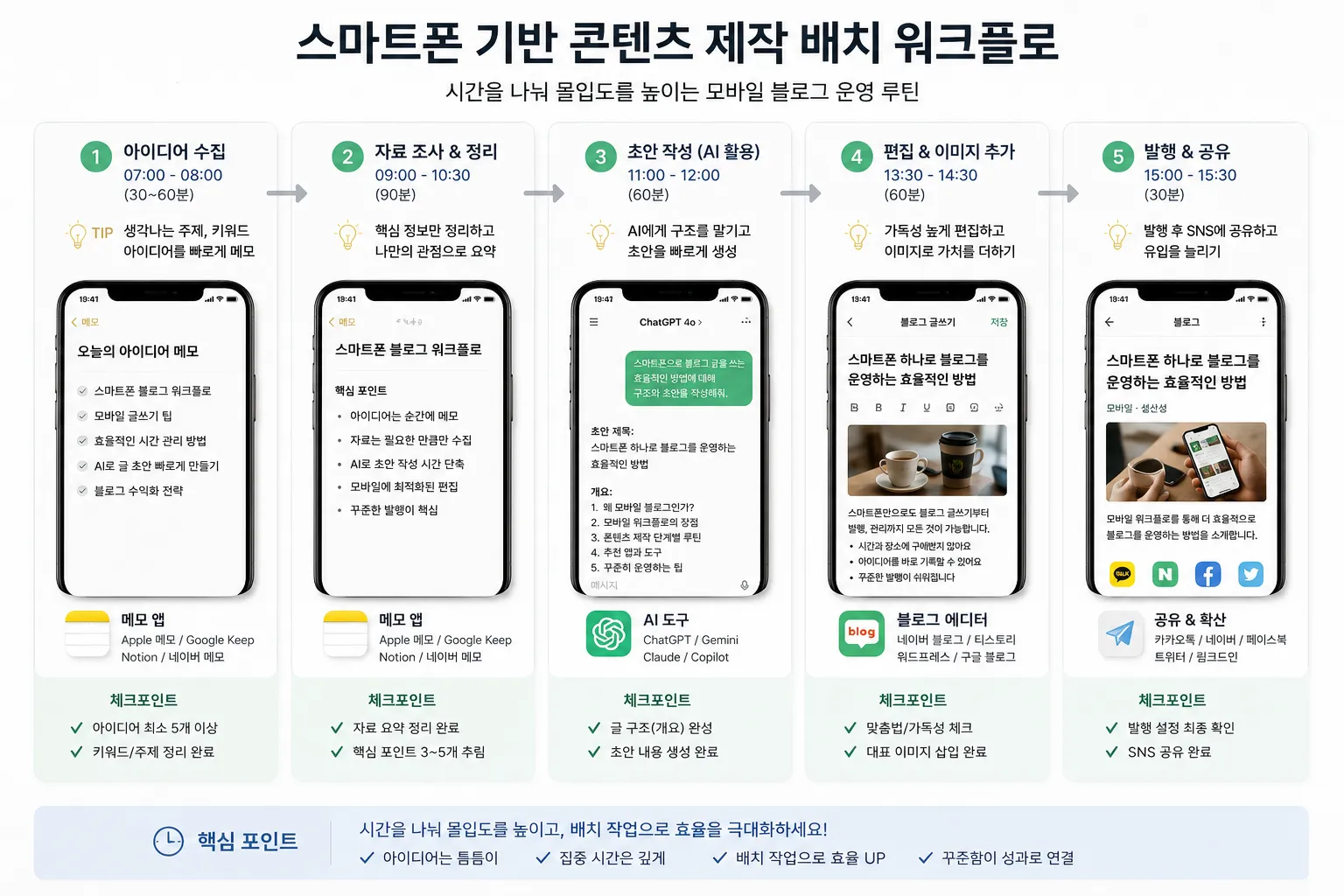스마트폰 기반 콘텐츠 제작 배치 워크플로 시각화