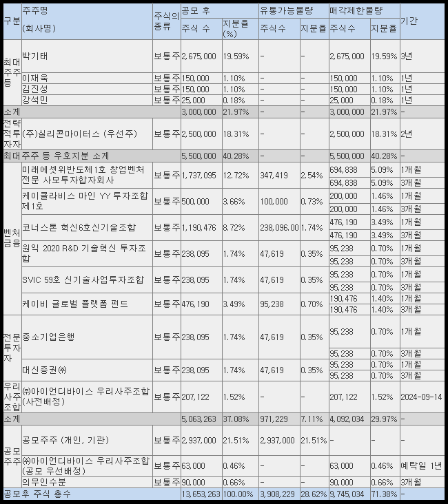 아이언디바이스 공모 후 유통 가능 물량