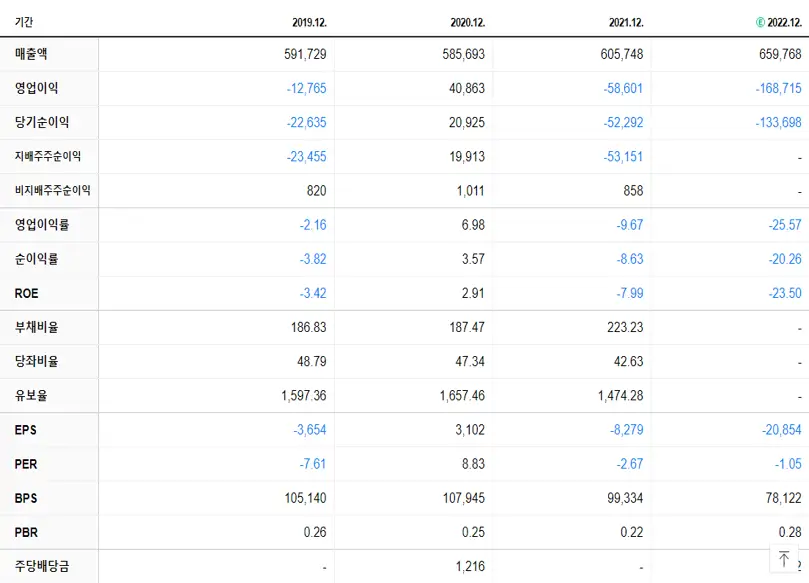 한국전력 재무제표